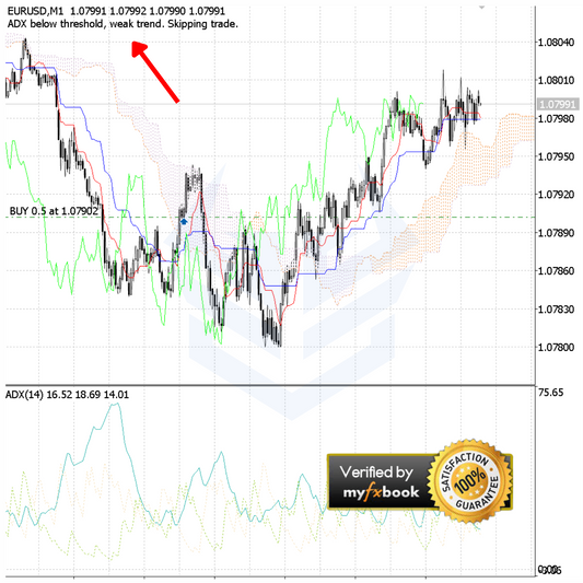 (Intermediate) Ichimoku + ADX Trading Robot (Source Code) - FxBotHQ