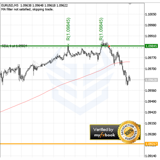 Support & Resistance With MA (Locked)