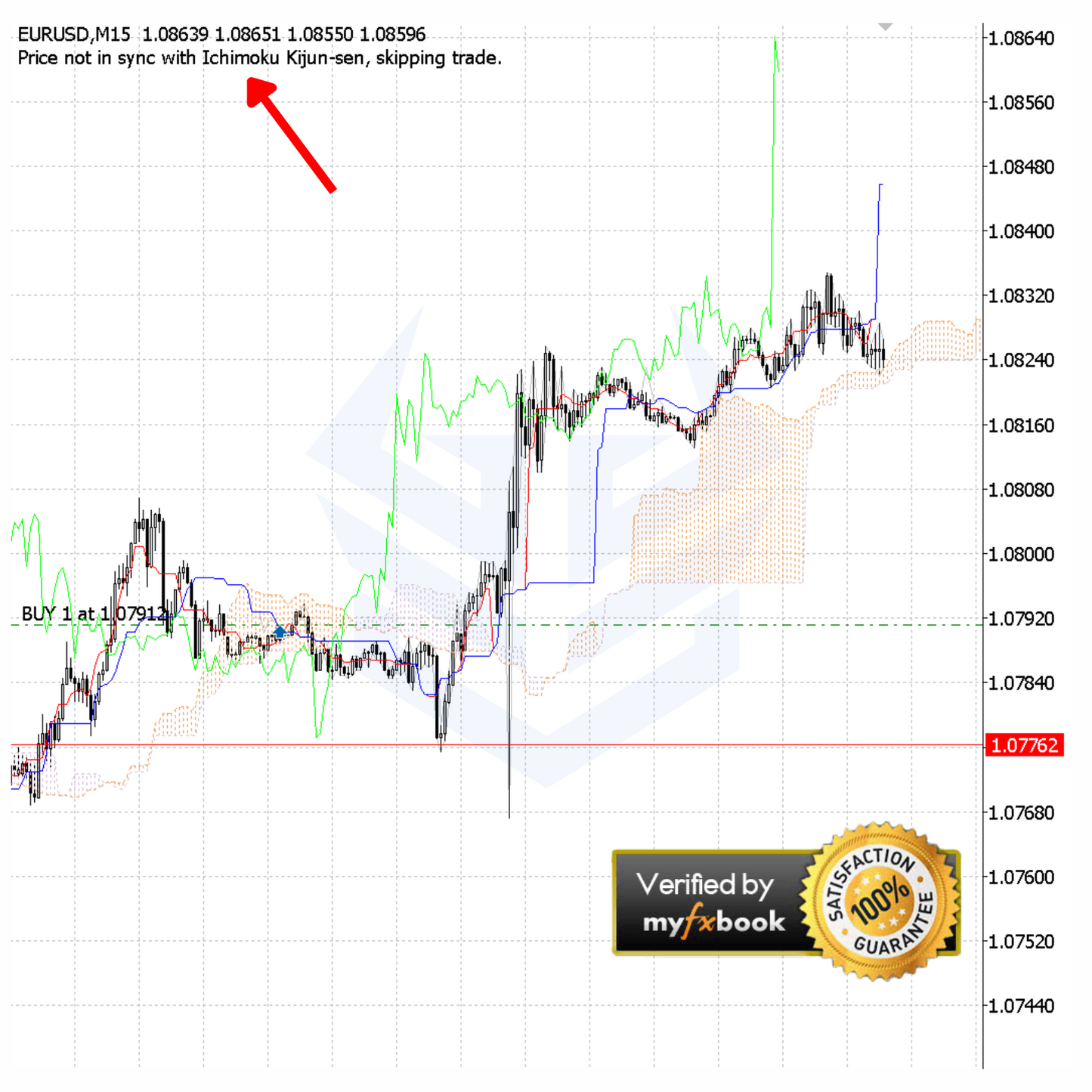 (Basic) Ichimoku Trading Robot (Source Code) - FxBotHQ