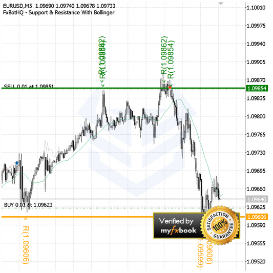 Support & Resistance With Bollinger (Locked)