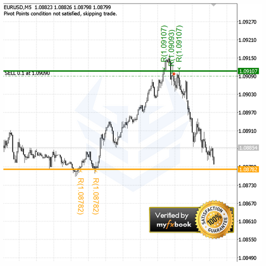 Support & Resistance With Pivot Points (Locked)